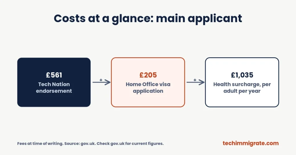 Costs at a glance: main applicant Costs at a glance: main applicant (Global Talent Visa for Tech Professionals: Benefits, Costs and Who Qualifies (7 Key Facts))