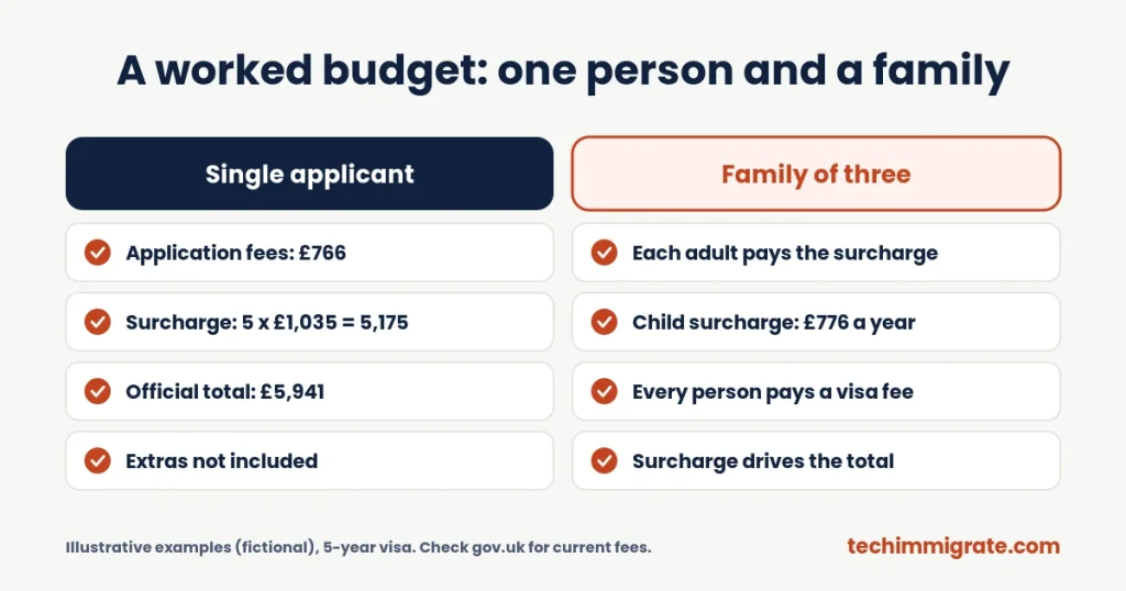 A worked budget: one person and a family A worked budget: one person and a family (Global Talent Visa for Tech Professionals: Benefits, Costs and Who Qualifies (7 Key Facts))
