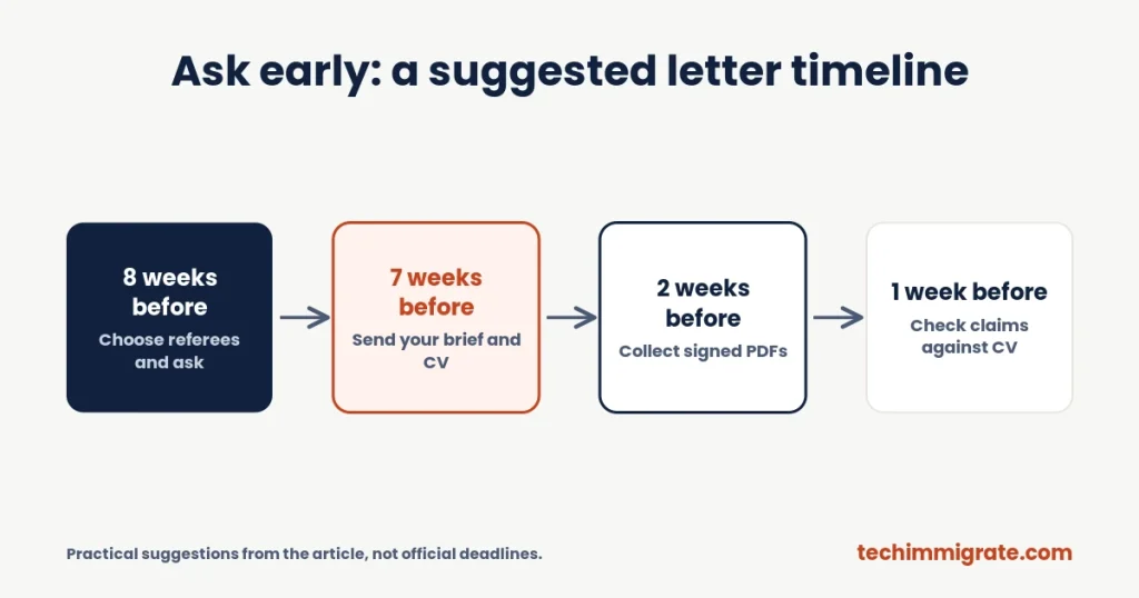 Ask early: a suggested letter timeline Ask early: a suggested letter timeline (Global Talent Visa Recommendation Letters: Who to Ask and What They Must Cover (3 Letters))