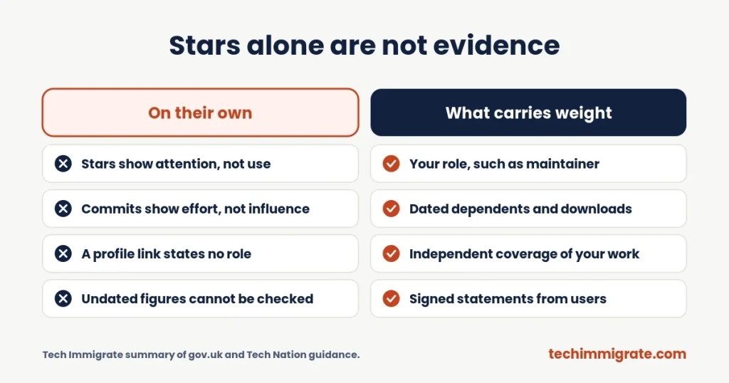 Stars alone are not evidence (How Software Developers Turn GitHub Into Global Talent Visa Evidence (7 Proof Types))