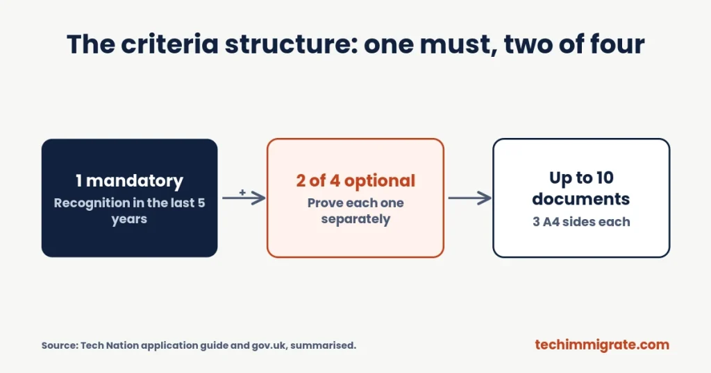 The criteria structure: one must, two of four (Global Talent Visa Criteria: What Tech Nation Actually Checks)