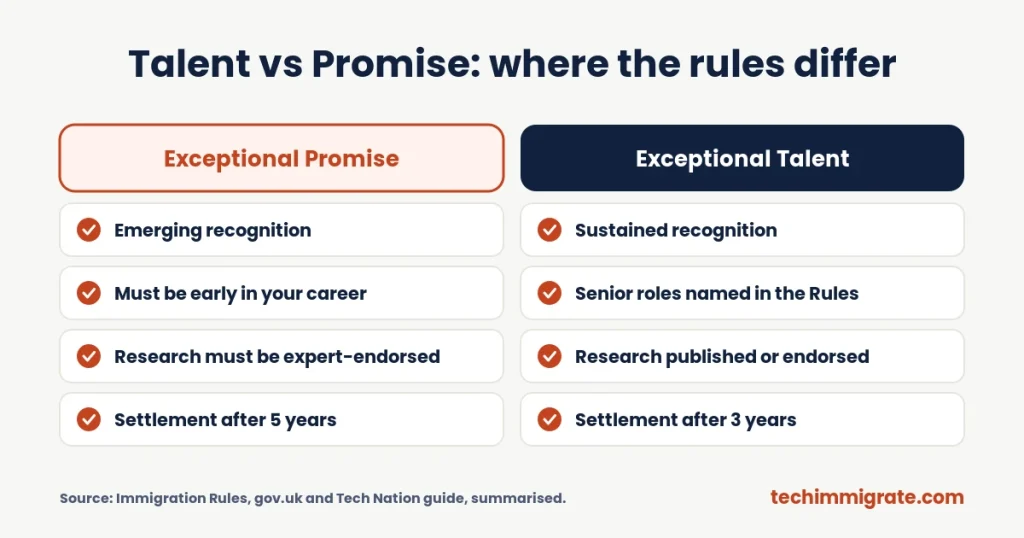 Talent vs Promise: where the rules differ (Exceptional Talent vs Exceptional Promise: Which Global Talent Route Fits Your Career?)