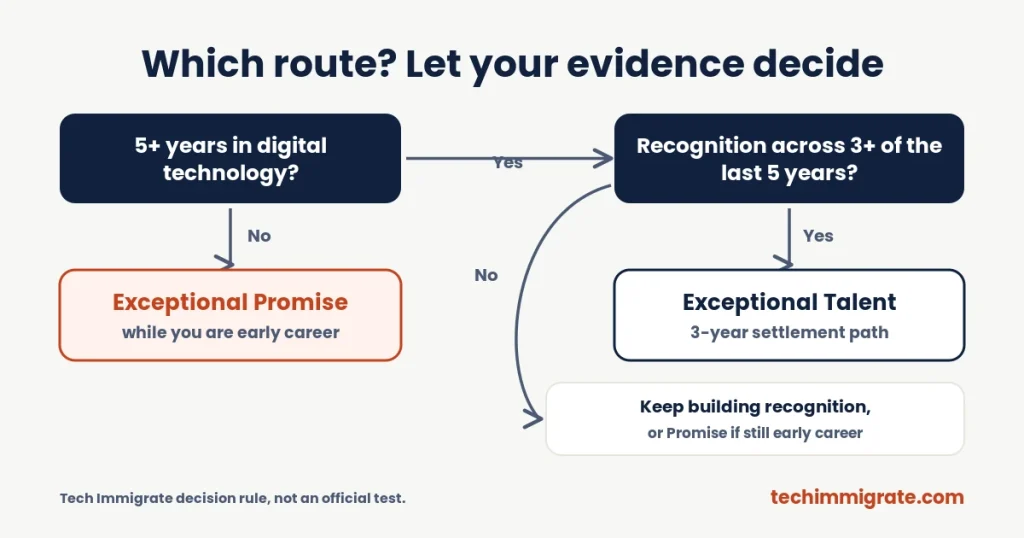 Which route? Let your evidence decide (Exceptional Talent vs Exceptional Promise: Which Global Talent Route Fits Your Career?)