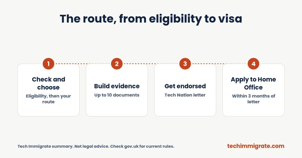 The route, from eligibility to visa (UK Global Talent Visa Digital Tech: 5 Steps to Get It (Step-by-Step Route))
