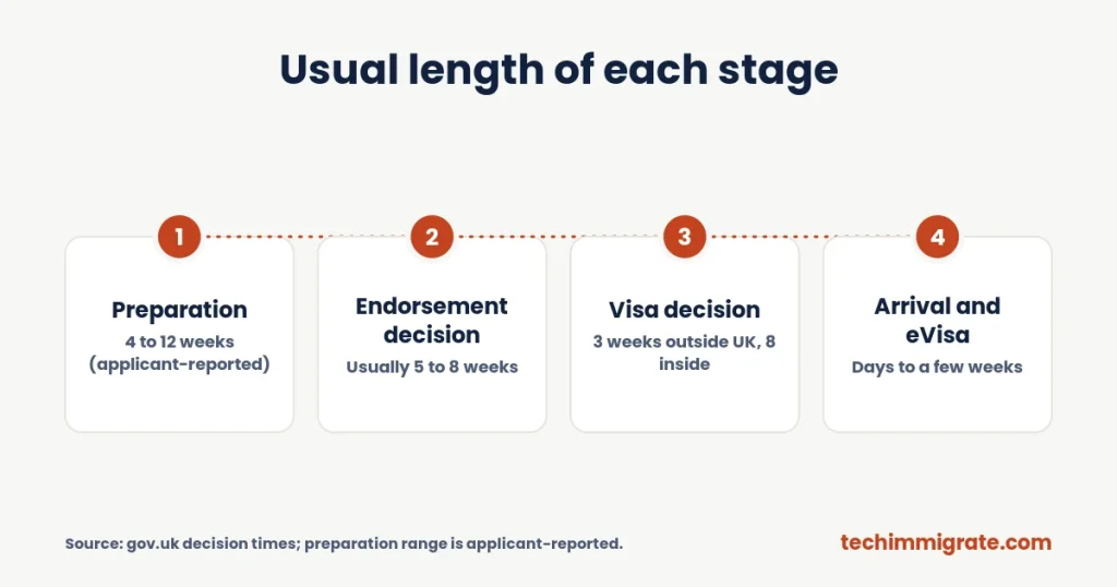 Usual length of each stage Usual length of each stage (Global Talent Visa Processing Timeline: 3–9 Months, Stage by Stage)