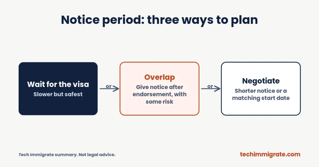 Notice period: three ways to plan Notice period: three ways to plan (Global Talent Visa Processing Timeline: 3–9 Months, Stage by Stage)