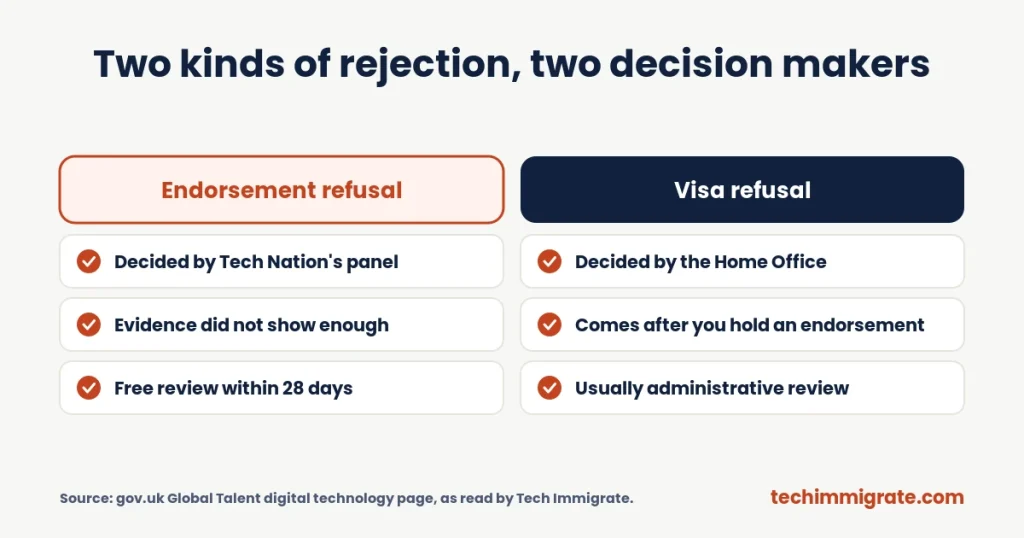 Two kinds of rejection, two decision makers (Global Talent Visa Rejection: 7 Steps to Take After a Refusal (Review, Reapply or Appeal?))