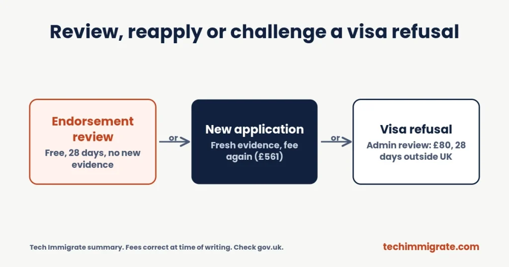 Review, reapply or challenge a visa refusal (Global Talent Visa Rejection: 7 Steps to Take After a Refusal (Review, Reapply or Appeal?))