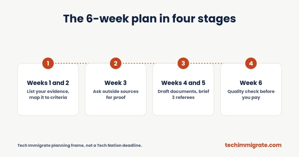 The 6-week plan in four stages (Tech Nation Evidence Preparation: A 6-Week Plan to Build Your 10 Documents)