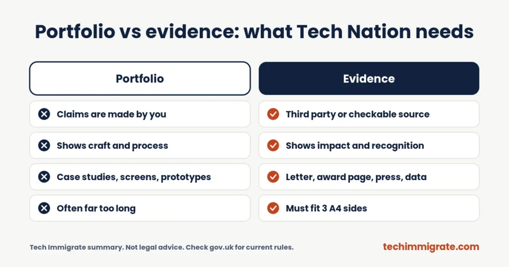 Portfolio vs evidence: what Tech Nation needs (UX UI Designer Global Talent Visa: Can Designers Qualify? (6 Evidence Types))