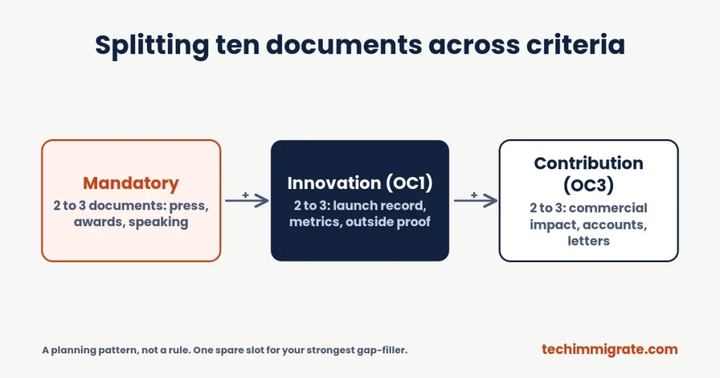 Splitting ten documents across criteria Splitting ten documents across criteria (Global Talent Visa Business Route: 6 Ways to Prove Innovation (Without a Patent))