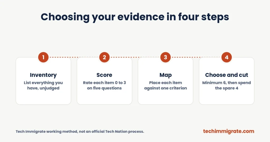 Choosing your evidence in four steps Choosing your evidence in four steps (Global Talent Visa Evidence Documents: How to Choose the Right 10 (Step by Step))