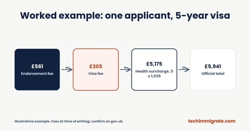 Worked example: one applicant, 5-year visa (Global Talent Visa Cost Breakdown: Every Fee From Endorsement to Settlement (7 Costs))