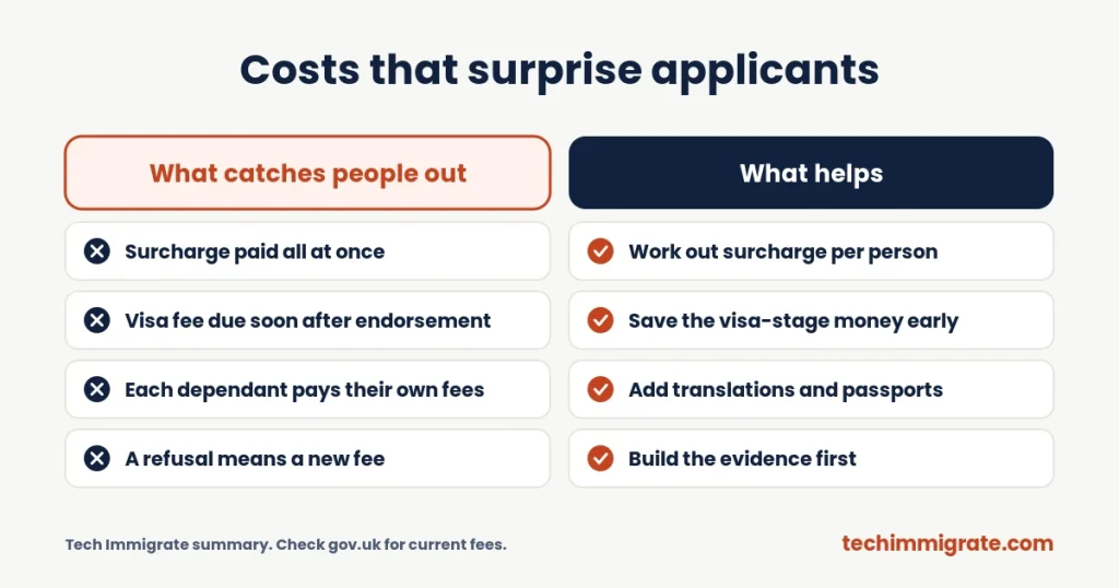 Costs that surprise applicants (Global Talent Visa Cost Breakdown: Every Fee From Endorsement to Settlement (7 Costs))
