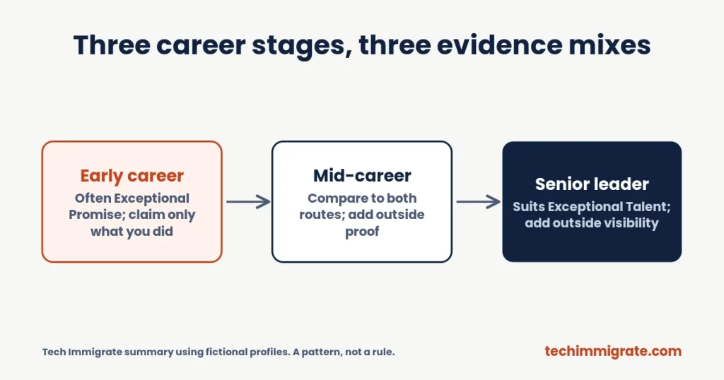 Three career stages, three evidence mixes (Global Talent Visa Evidence Strategy: How to Match Evidence to Your Career Stage (3 Profiles))
