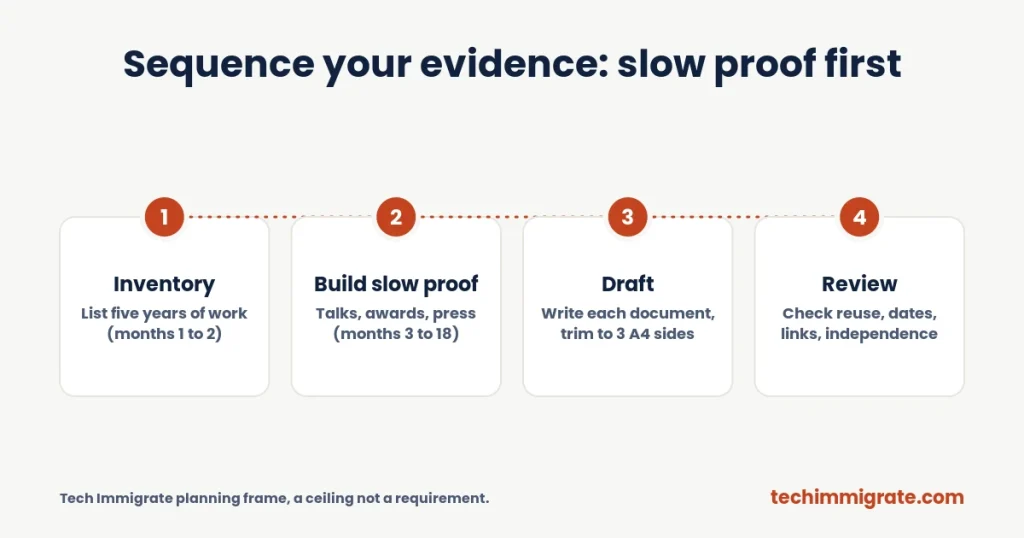Sequence your evidence: slow proof first (Global Talent Visa Evidence Strategy: How to Match Evidence to Your Career Stage (3 Profiles))
