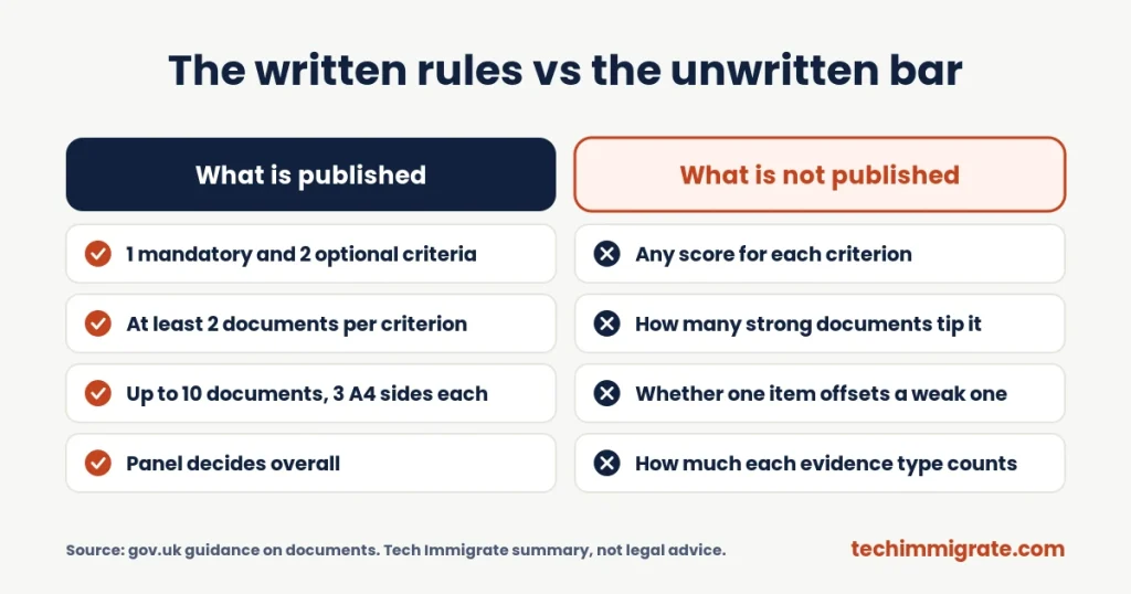 The written rules vs the unwritten bar The written rules vs the unwritten bar (Tech Nation Evidence Threshold: How Much Evidence Is Enough? (The Honest Answer))
