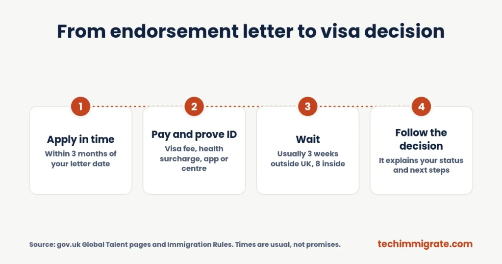 From endorsement letter to visa decision (Next Steps After Global Talent Visa Endorsement: 8-Step Checklist to the Visa and Beyond)